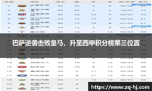 巴萨逆袭击败皇马，升至西甲积分榜第三位置